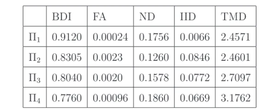 Tab. 2.2  Performance de la détection en fonction de la précision de la matrice de Markov
