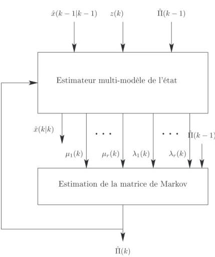 Fig. 3.1  Procédure d'estimation de la matrice de Markov