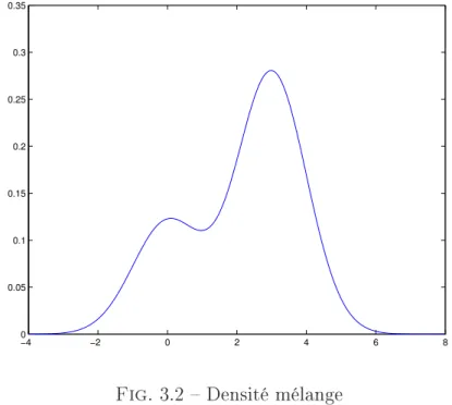Fig. 3.2  Densité mélange