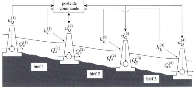 FIG. 1.7 - Série de biefs de rivière aménagés en cascade.