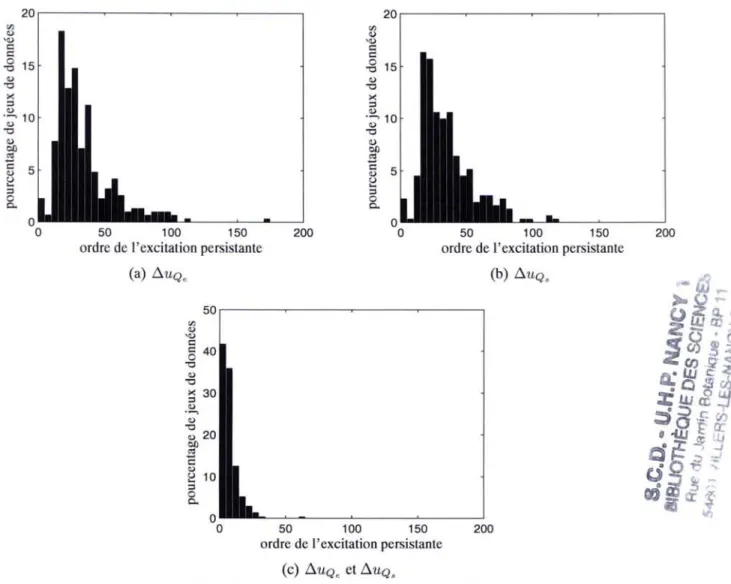 FIG. 1.11- Histogrammes des ordres de l'excitation persistante de /}.uQe et /}.uQs sur une année.