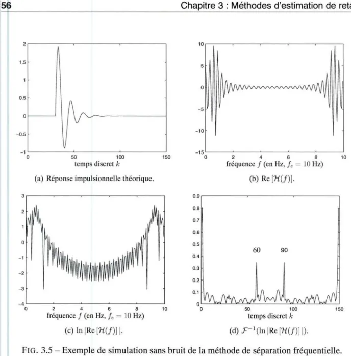 FIG. 3.5 - Exemple de simulation sans bruit de la méthode de séparation fréquentielle.