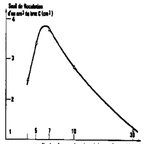Figure I.9 Seuil de floculation en fonction du nombre d'atomes  de carbone du floculant [29]