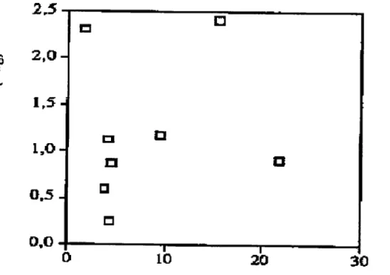 Figure I.l1 Relation  entre  le seuil de floculation  de différents  bruts (L,R,V) mesuré  par turbidimétrie  et leur teneur  en asphaltènes  [38]