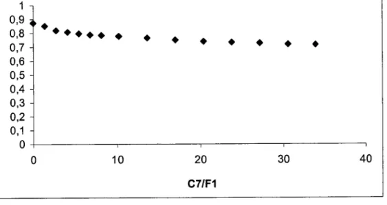 Figure II.4  Evolution de la masse  volumique du mélange {pétrole brut F1 (5g) + toluène (5g) + n-heptane  (Xg)}