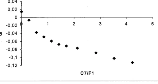 Figure II.10 Evolution  de la masse  volumique  réduite {pétrole  brut F1(5g)  + toluène  (5e) + n-heptane  (Xg)}