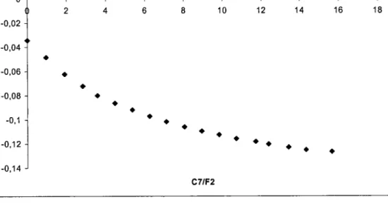 Figure II.12 Evolution de la masse  volumique réduite {pétrole brut F2 (5g) + toluène (5g) + n-heptane  (Xg)}