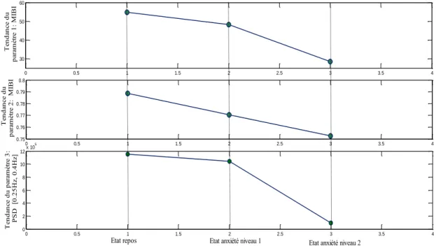 Figure 43. La tendance des paramètres de la base d’apprentissage pour chaque classe.
