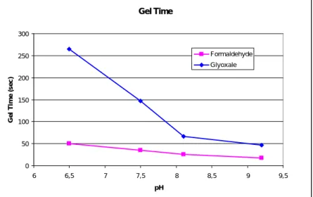 Figure 15:  Comportement du glyoxal par rapport à celui du  formaldéhyde à  différents pH dans le processus de durcissement du tanin de Pin