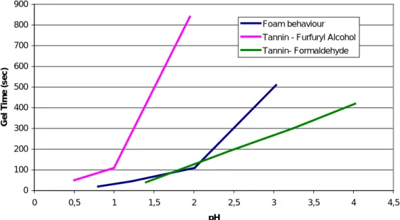 Figure 23:  Evolution du temps de gel  selon le pH pour un  mélange tanin- tanin-formaldehyde (vert);  un  mélange tanin-alcool furfurylique (rose);  un  mélange  tanin-formaldehyde-alcool furfuryique (bleu)