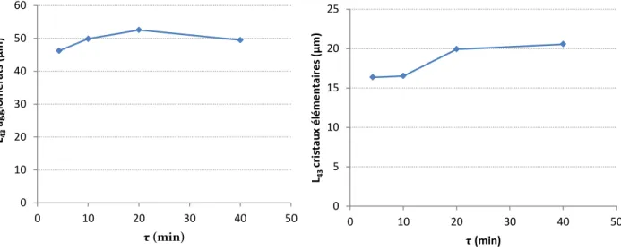 Figure 46 : Evolution de la taille moyenne des  agglomérats en fonction de τ 