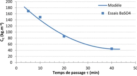 Figure  67 :  Variation  de  la  concentration  en  solide  C C   en  fonction  du  temps  de  passage     en  réacteur/décanteur continu (MSCPR) 