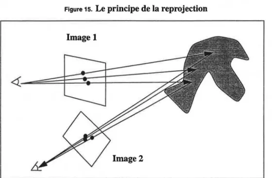 Figure  15.  Le  principe de la reprojection  Image 1 