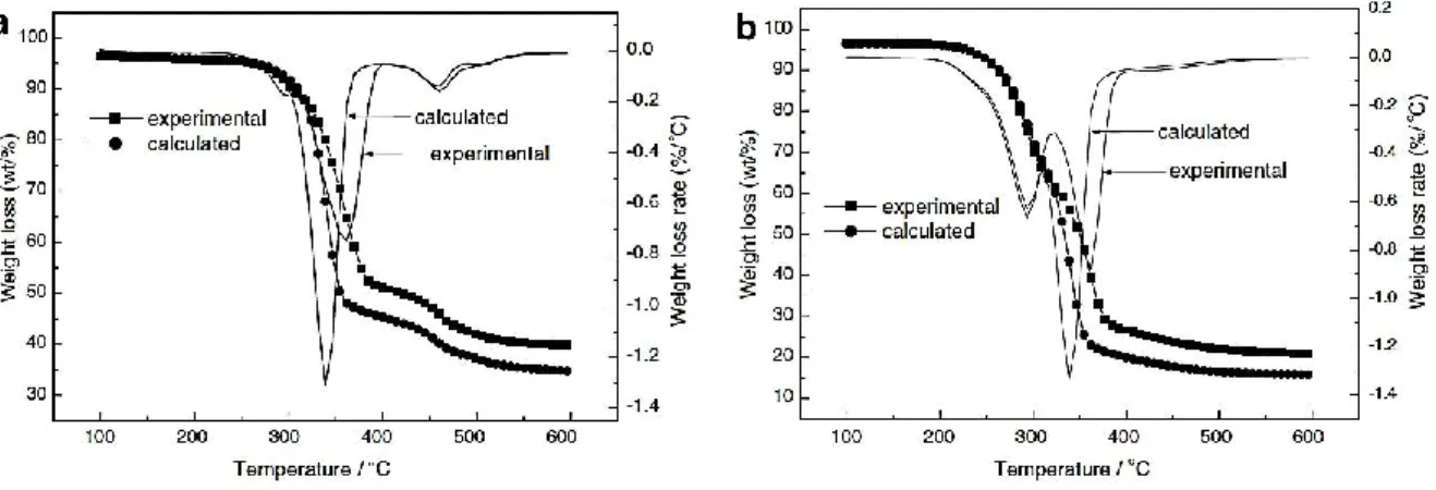 Figure 63 : Courbes thermogravimétriques expérimentales et théoriques de la pyrolyse de mélanges de composés de  biomasse : Cellulose / Lignine (a), Cellulose / Hémicellulose (b), Lignine / Hémicellulose (c) et Cellulose / Lignine / 