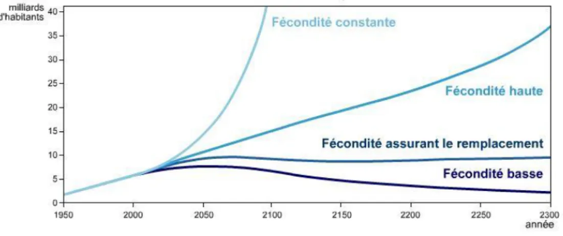 Figure 1 : Scénarii de l’évolution de la population mondiale en fonction de différentes prévisions de taux de fécondité