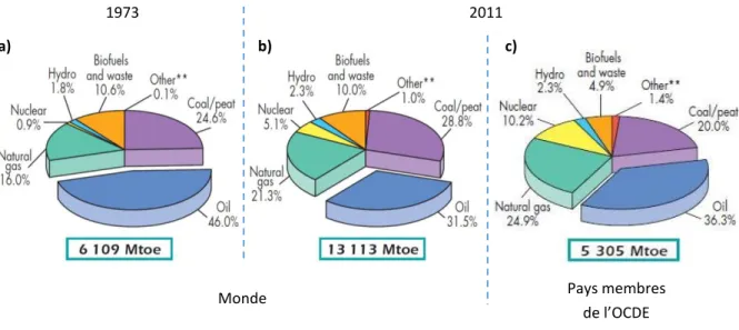 Figure 2 : Part des différentes sources énergétiques dans la demande mondiale en 1973 (a) et 2011 (b) et dans les pays  membres de l’OCDE en 2011 (c)