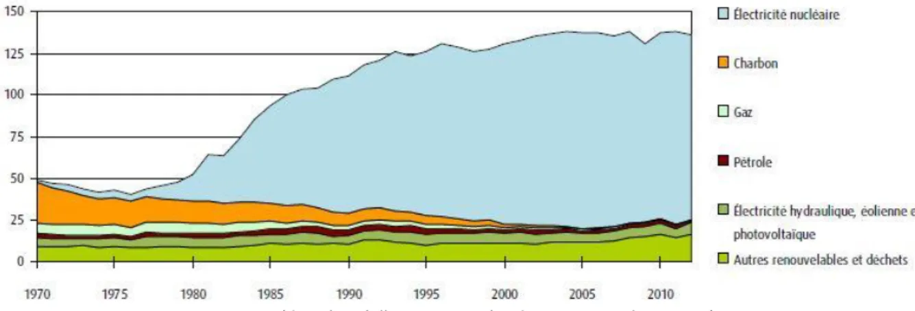 Figure 3 : Evolution de la répartition des sources de production d’énergie primaire en France de 1970 à 2012