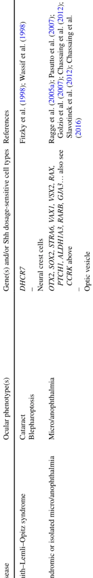 Table 1  (continued) DiseaseOcular phenotype(s)Gene(s) and/or Shh dosage-sensitive cell typesReferences Smith–Lemli–Opitz syndromeCataract BlepharoptosisDHCR7 – Neur