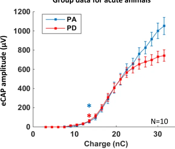 Fig 4. Mean growth functions for the eCAP amplitude in acute animals. Average growth function of eCAP amplitudes from the ten acute animals (mean ± SEM, 4–8 acquisition protocols for each animal) for the pulse amplitude (blue) or pulse duration (red) codin