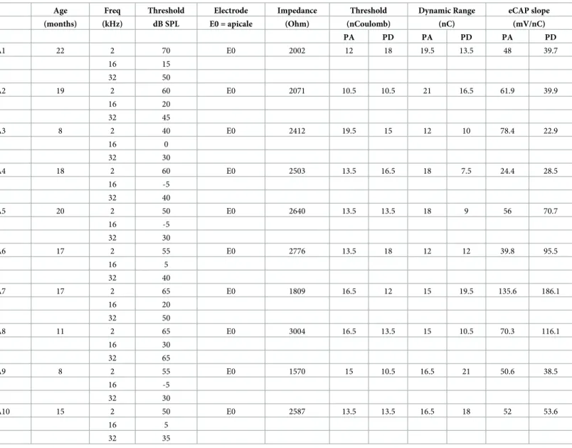 Table 2. Quantification of the parameters analyzed on each acute animal.