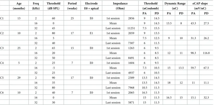 Table 1. Quantification of parameters analyzed on each chronic animal.