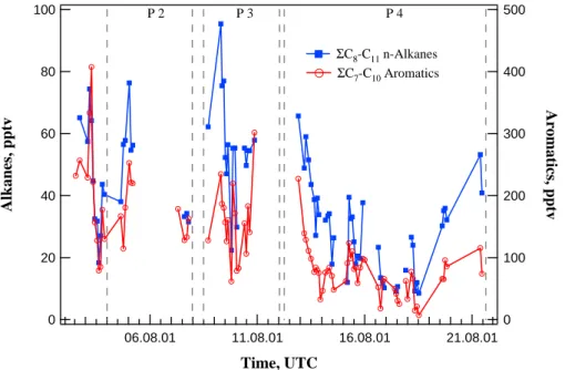 Fig. 1. Summed mixing ratios of C 8 -C 11 n-alkanes and C 7 -C 10 aromatics during the MINOS campaign