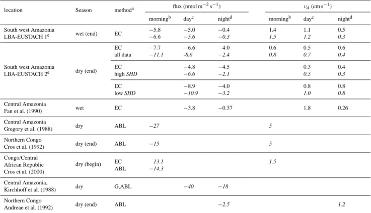 Table 1. A compilation of mean (median) ozone flux and deposition velocities, v d , observed over tropical rain forests from this and earlier studies