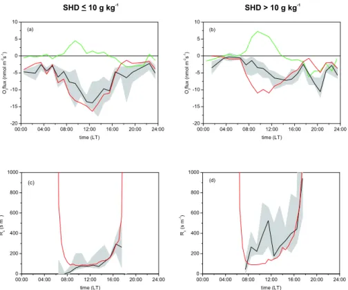 Fig. 10. Diel variation of ozone deposition related quantities (medians) during the dry season experiment separated for average daytime SHD≤10 g kg −1 (left panels) and SHD&gt;10 g kg −1 (right panels)