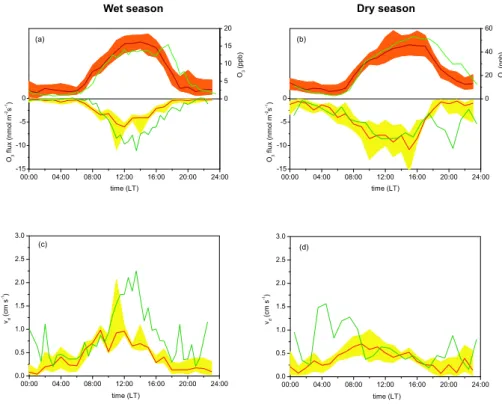 Fig. 11. Mean (median) diel variation of quantities related to ozone deposition at the FNS pasture and RBJ forest sites during the wet season experiment (left panels) and the dry season experiment (right panels)