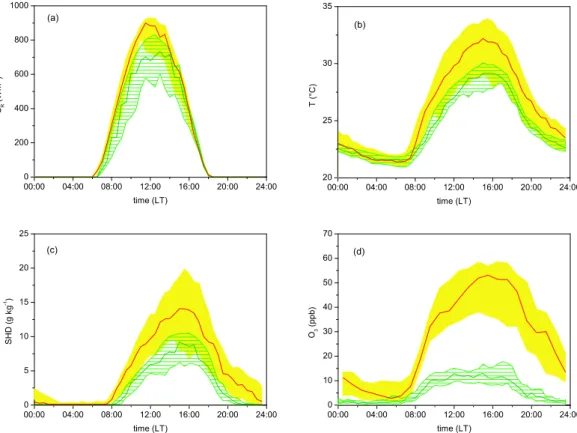Fig. 5. Diel variation of (a) incoming short-wave radiation, (b) air temperature, (c) specific humidity deficit, and (d) ozone mixing ratio on the RBJ tower at 51.7 m: Medians (dark green line) and inter- quartile range IQR (green hatched area) for the wet