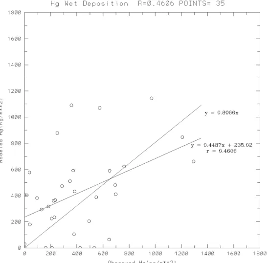 Fig. 6. Scatter plot of modelled versus measured wet deposition of Hg. Also shown are a least-squares regression line and a forced regression line with zero intercept.