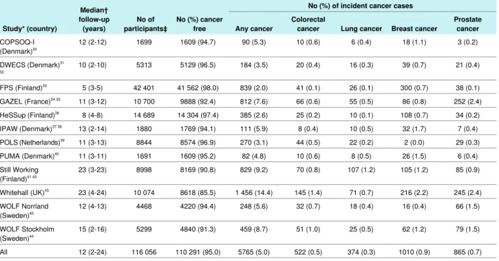 Table 1 | Participants, incident cancer cases, and duration of follow-up in study of exposure work strain and risk of cancer No (%) of incident cancer cases No (%) cancerNo of freeparticipants‡Median†follow-up(years)