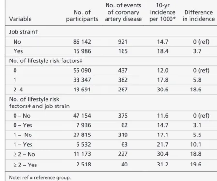Table 1: Characteristics of 102 128 men and  women free of coronary artery disease at  baseline in 7 cohort studies 
