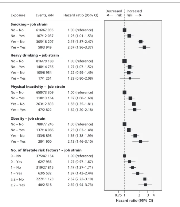 Figure  1:  Associations  of  lifestyle  risk  factors  and  job  strain  with  risk  of  coronary  artery  disease  after adjustment for age, sex and cohort