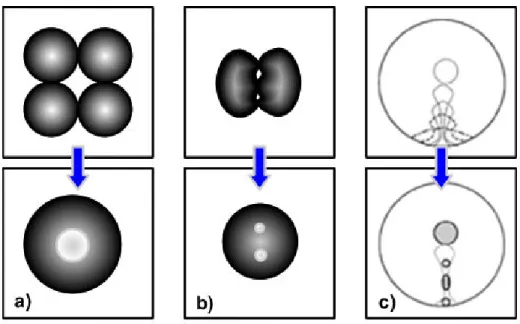 Figure 1.15 Présentation schématique de la formation des gouttelettes internes par :   a) Inclusion par coalescence - cas de plusieurs corps 