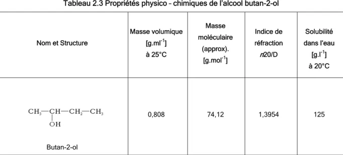 Tableau 2.3 Propriétés physico – chimiques de l’alcool butan-2-ol  Nom et Structure  Masse volumique [g.ml-1]  à 25°C  Masse  moléculaire (approx)