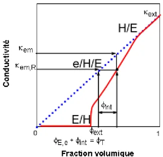 Figure 2.6 Détermination du contenu de phase aqueuse interne dans une émulsion multiple du type  e/H/E 