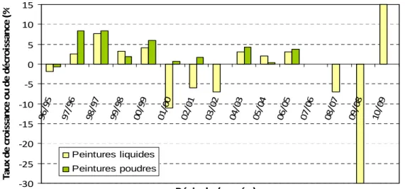 Figure 2: Evolution du marché français des différents types de peinture depuis 1995 par rapport à  leur vente (données FIPEC)  [12] 