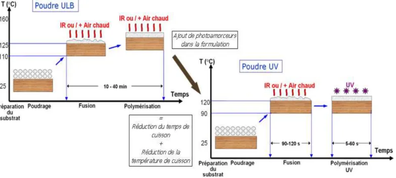 Figure 3: Différence de cuisson entre une poudre ULB et une poudre UV  [31]