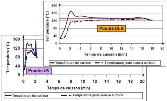 Figure 13: Différence des cycles de température entre poudre ULB et poudre UV 