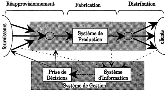Figure 1-1 Interactions des Sous-Systèmes dans l'Entreprise  . 