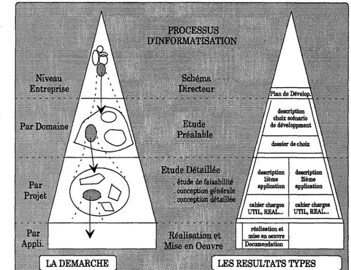 Figure 2-7  Démarche par Etapes de la Méthode :MERISE  ffi.4 Conclusion sur la Méthode MERISE 