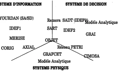 Figure 2-8  Les Méthodes d'Analyse par Rapport au Système de Gestion de Production  IV.l La  Méthode GRAI 