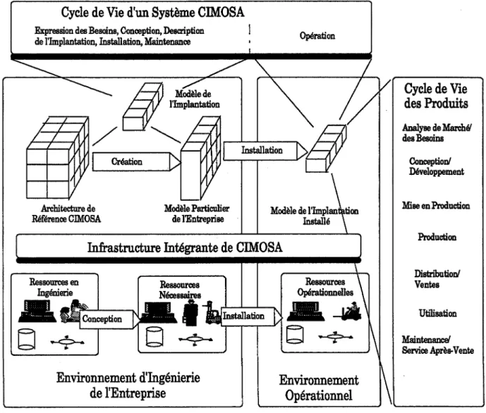 Figure 2-12  L'Architecture CIMOSA 