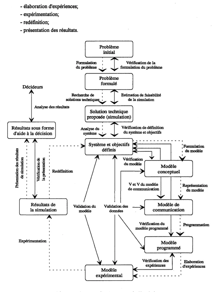 Figure 2-18 Etapes d'un Processus de Simulation 