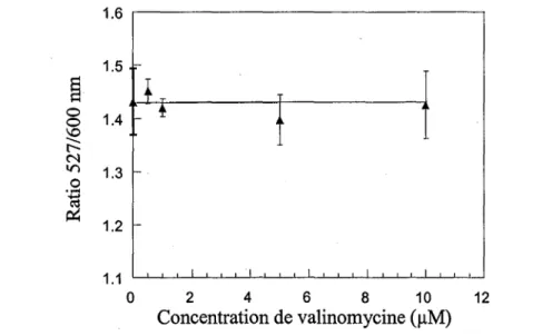 Figure IV.8  : Optimisation de la concentration en valinomycine en !lM. 