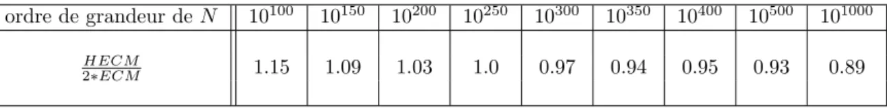 Table 4.4 – Comparaison entre la phase 1 de GMP-ECM et celle de GMP-HECM pour diff´ erentes tailles de N avec B 1 = 10 7 sur un core 2 ` a 2.4Ghz.