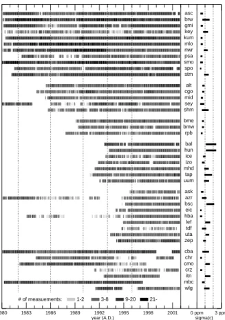 Fig. 2. Left: Availability of 798: concentration data at the individual stations (number of valid flasks)