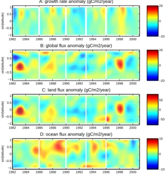 Fig. 4. A. Atmospheric A9BC growth rate anomalies as measured at the stations (linearly interpolated between the stations; units converted to an equivalent A9BC flux into a well-mixed column)