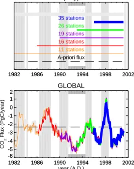 Fig. 5. Part I: Time series of the global surface CO 2 flux as estimated by our inversion (standard set-up)